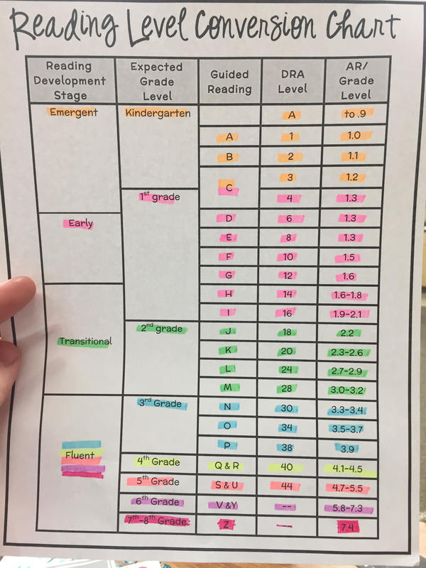 Reading Lexile Chart